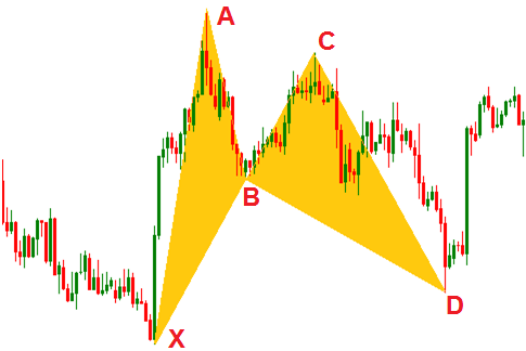 Forex kelebek formasyonu