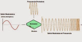 FUNDAMENTOS DE TELECOMUNICACIONES: UNIDAD 3 MODULACIÓN