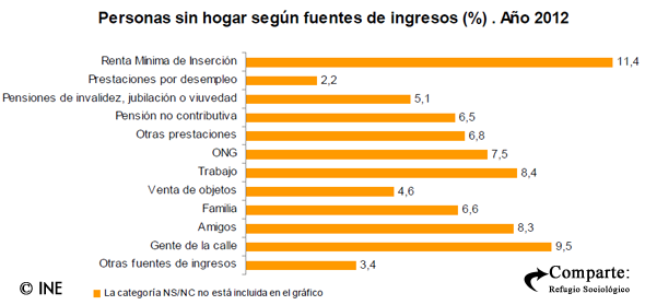 El drama de las personas sin hogar en España. Cifras y motivos ...