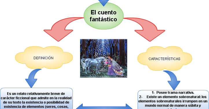 EL CUENTO FANTÁSTICO : Mapa conceptual: Cuento fantástico