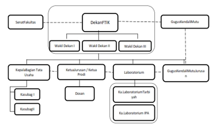 Struktur Organisasi Tadris Bahasa Inggris Iain Batusangkar