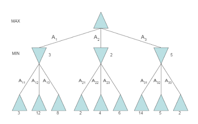 《AI - Ch4 极大极小搜寻法与剪枝算法》