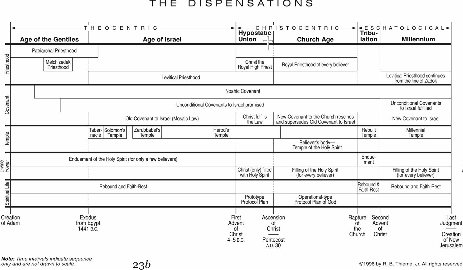 THE PEDESTRIAN CHRISTIAN : One of My Favortie Dispensational Charts