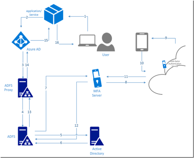 Exchange Anywhere: Let's Learn Azure Multi-Factor Authentication today!!!