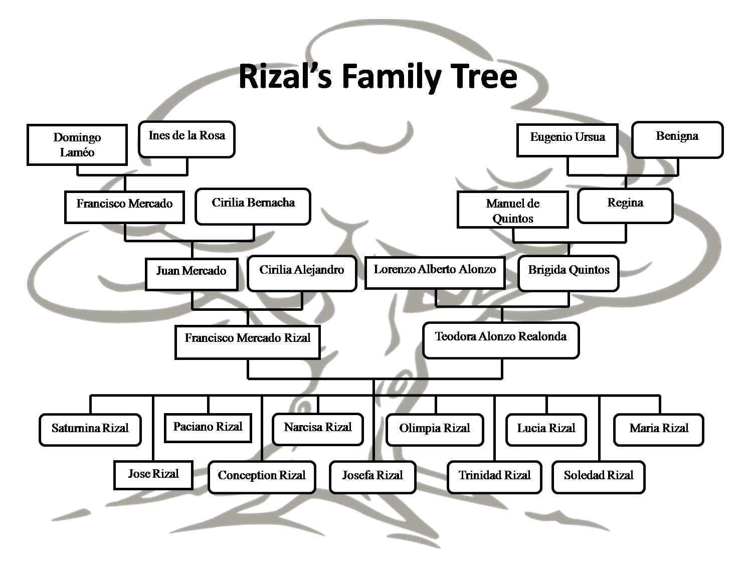 Rizal Life And Philosophies Family Trees Diy Family T - vrogue.co