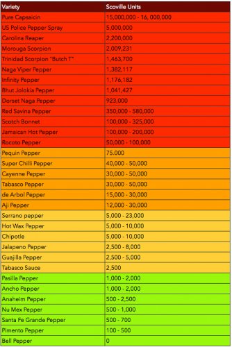 backyard patch herbal blog cayenne pepper herb of sugar test range chart