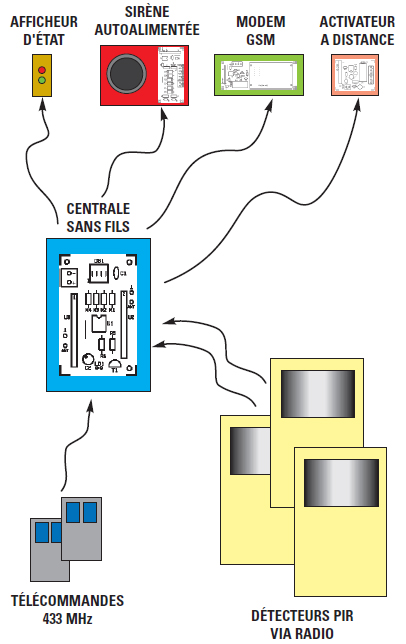 Schema alarme maison sans fil