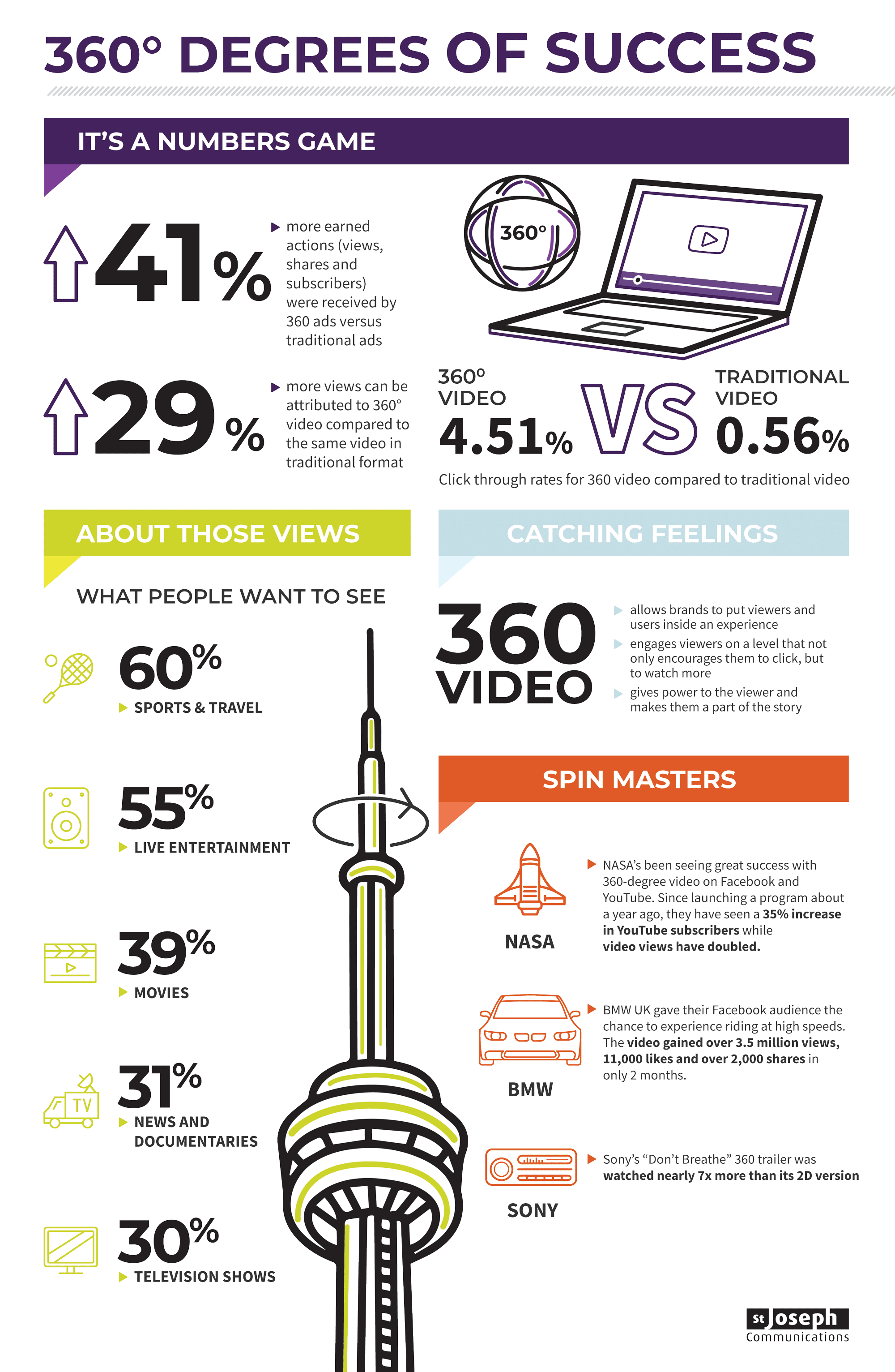 360 Video vs. Traditional Video - #Infographic