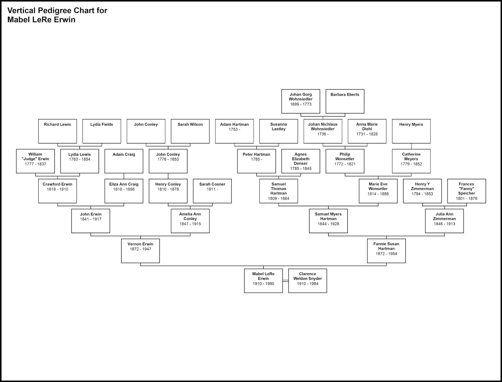 Vertical Pedigree Chart