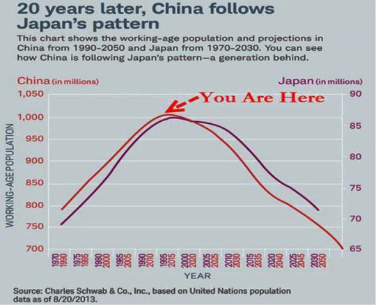 China Population Growth Rate Chart