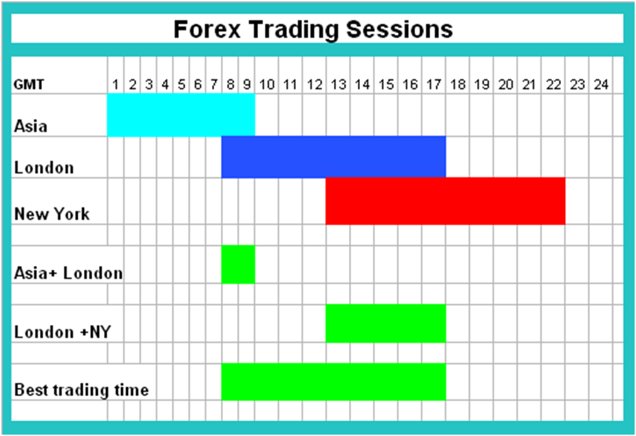 All forex sessions