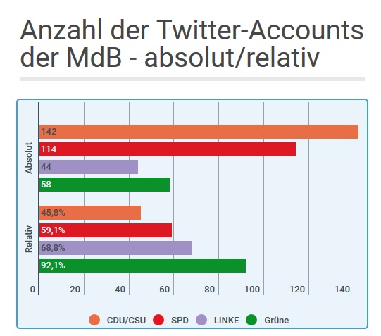 Hamburger Wahlbeobachter Twitter Analyse Wem Folgen Die