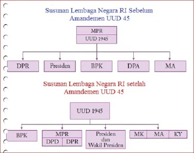 Struktur Kelembagaan Negara Sebelum dan Sesudah Amandemen, The institutional structure of Indonesia - berbagaireviews.com