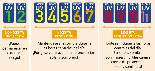 Instrumenta PC tabla de Índice de Rayos UV para prevenir exposición al sol por tiempo prolongado