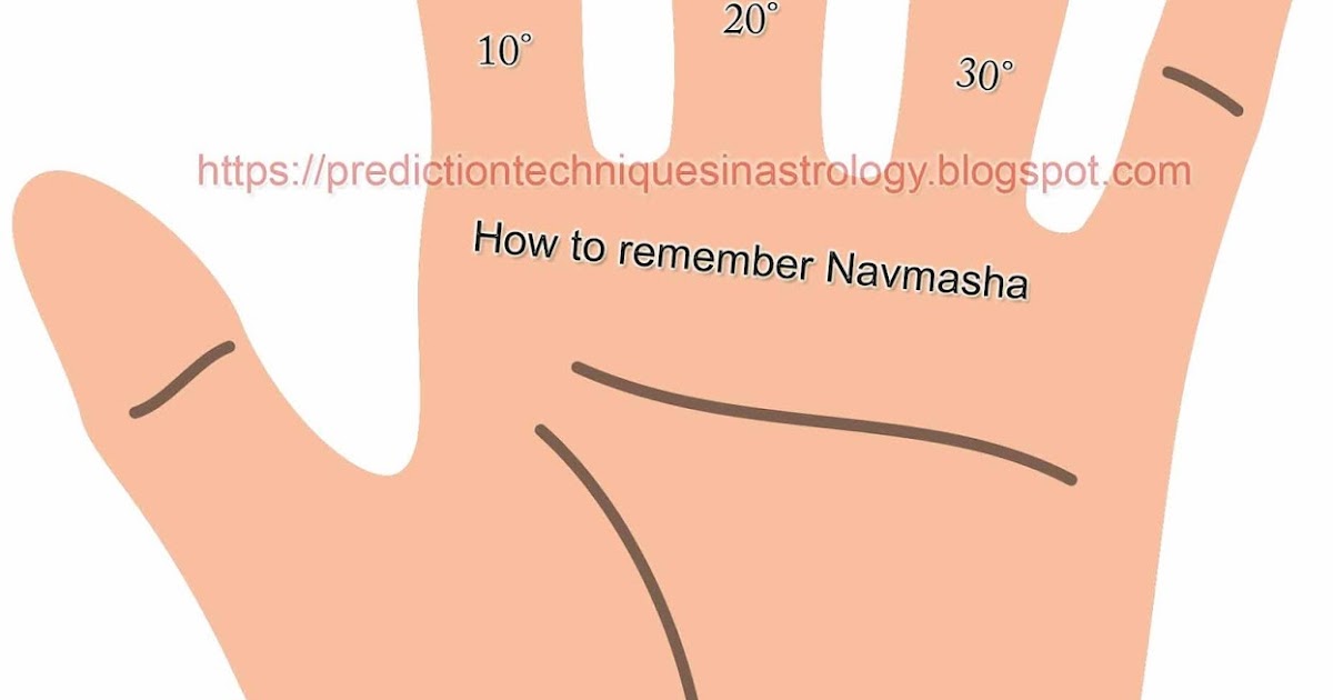 Navamsa | Navamsa Chart Calculation | Usage of Navamsa Chart in