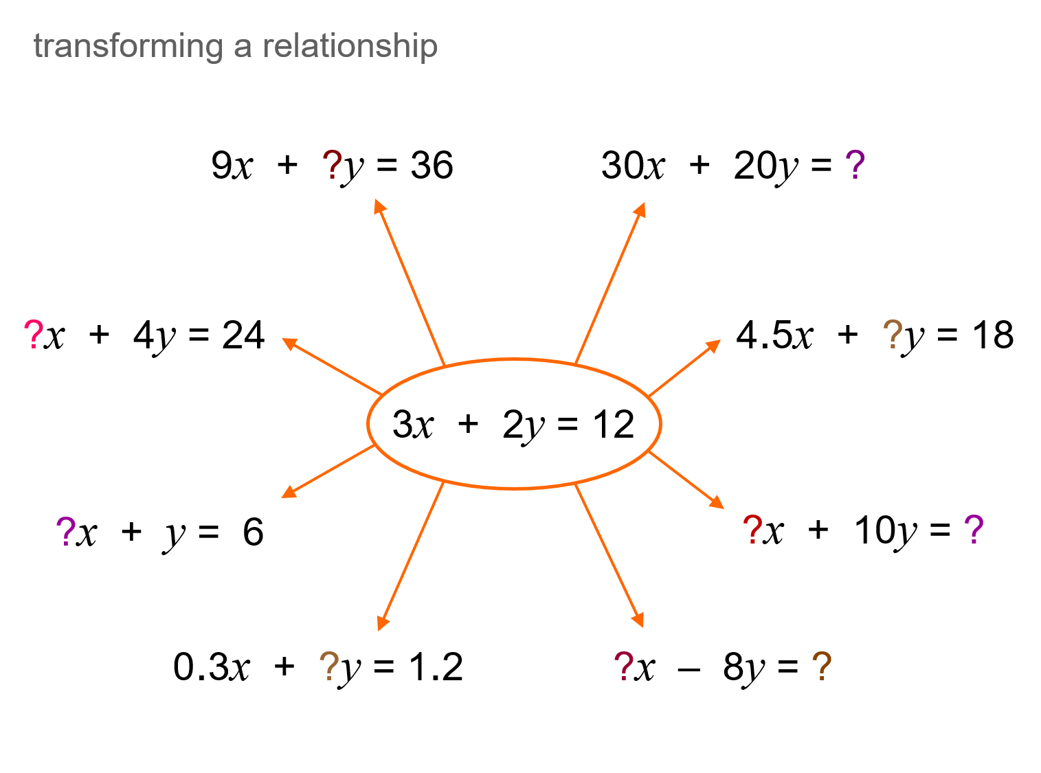 what does linear relationship in mathematics mean