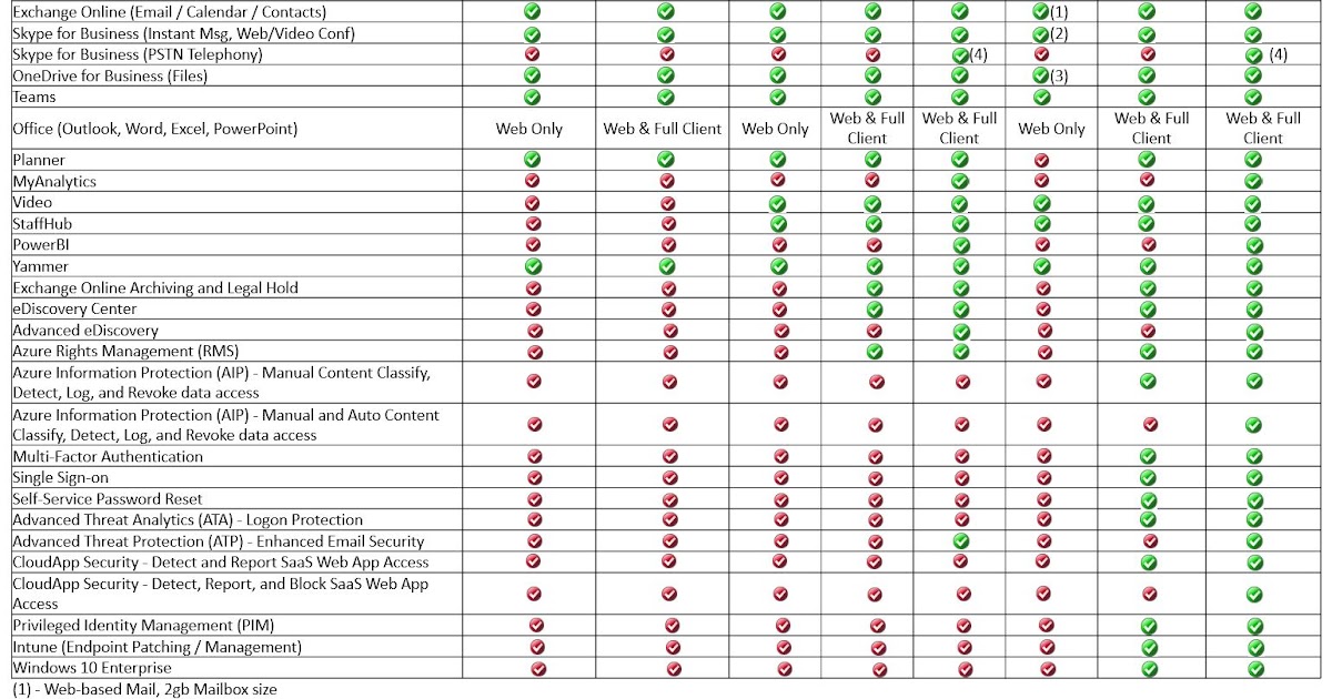 Office 365 License Comparison Chart