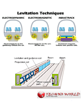Magnetic levitation ~ Techno-World