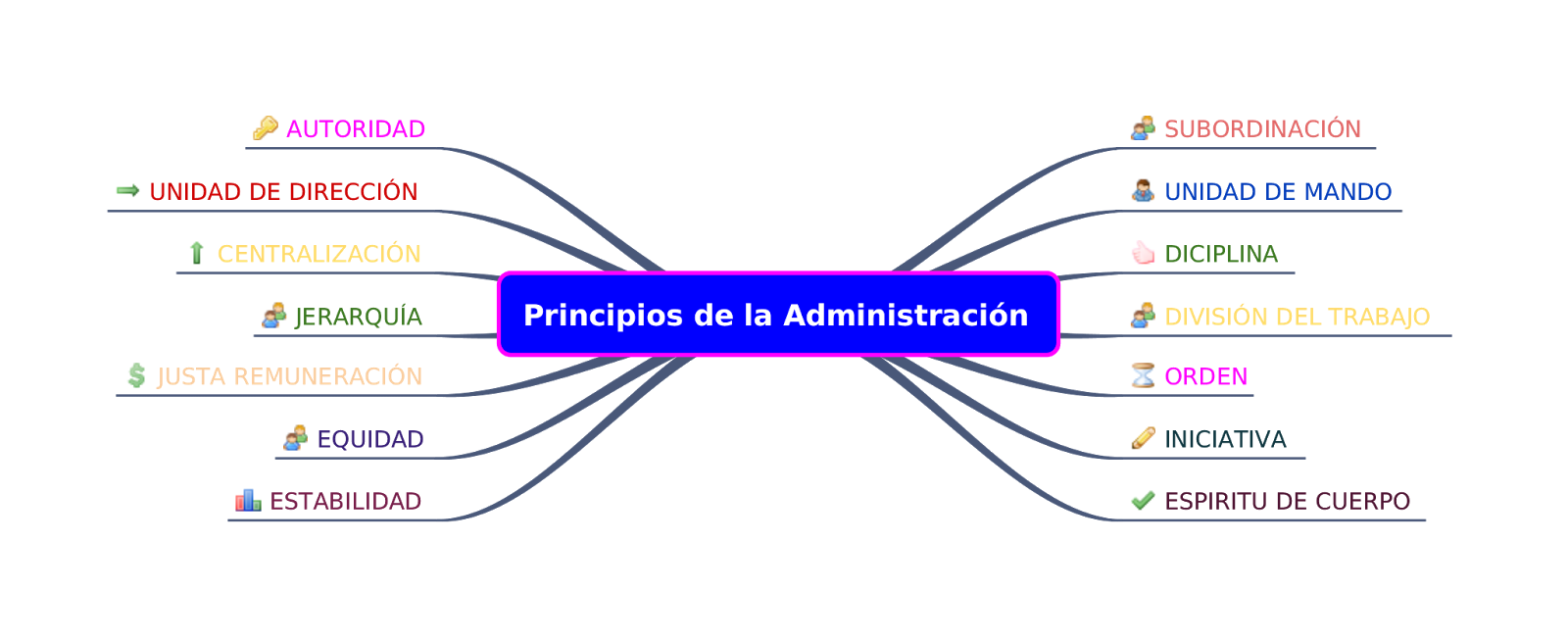 Principios de la Administración