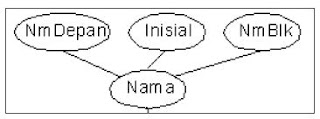 Entitas dan Attribute Entitas dan Attribute