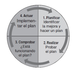 ciclo PDCA