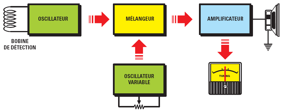 YARDIN Détecteur De Métaux Détecteurs De Métaux Pour Enfants Détecteur