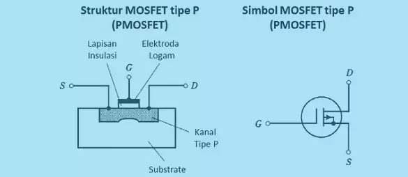 Struktur dan simbol MOSFET Tipe P