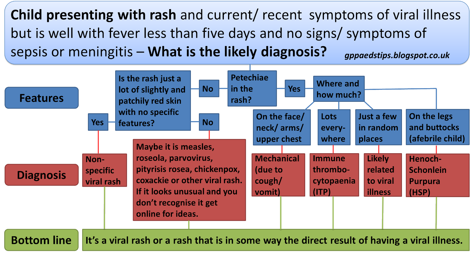 Paediatrics for Primary Care (and anyone else) Rashes in children
