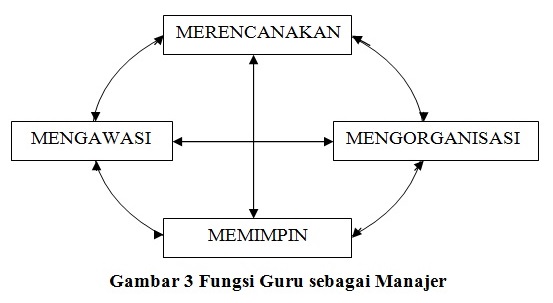 Guru sebagai Pengelola Pembelajaran Guru sebagai Pengelola Pembelajaran