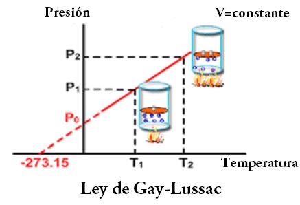 Graficos Ley Gay-Lussac
