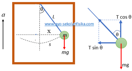 Contoh Soal Fisika Ayunan