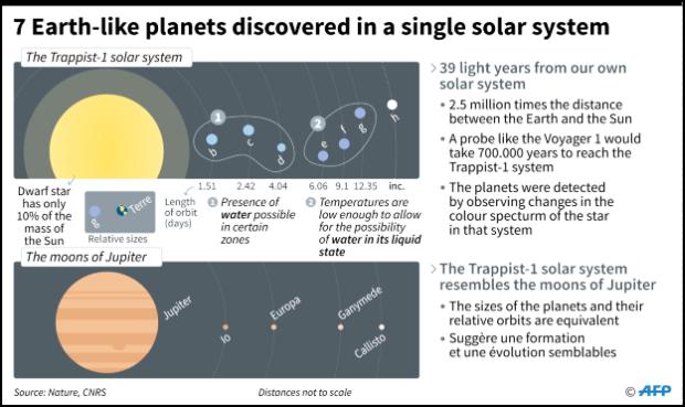 Seven Earth-like planets discovered around single star Trappist-1
