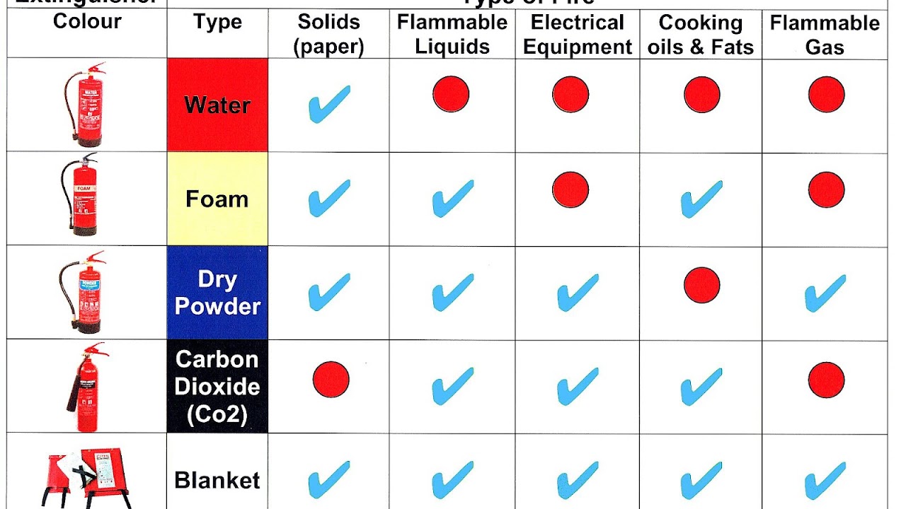 Fire Extinguisher Classification Fire Choices