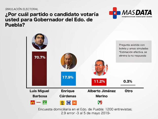 Amplía Miguel Barbosa a 44 puntos su ventaja sobre Cárdenas: Mas Data