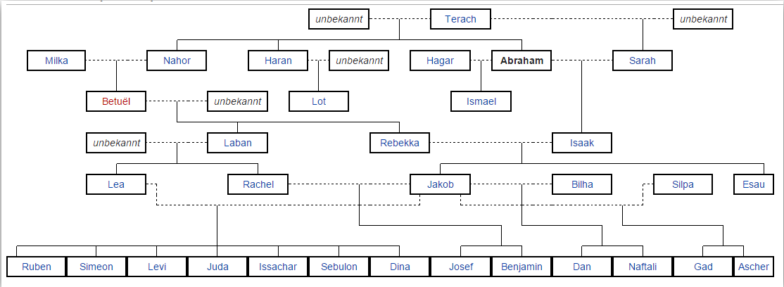 Abraham Bibel Stammbaum : Die 12 Stamme Israels Geistlicher Felsen
