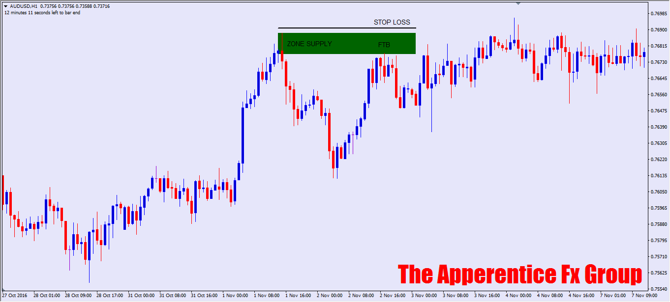 Forex supply and demand entry