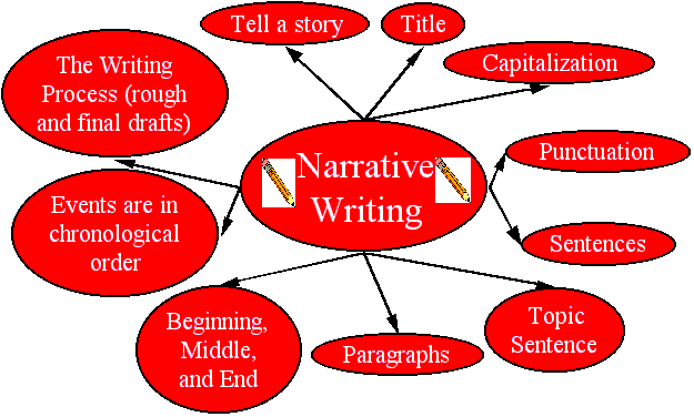 HI Class ACE Narrative Writing