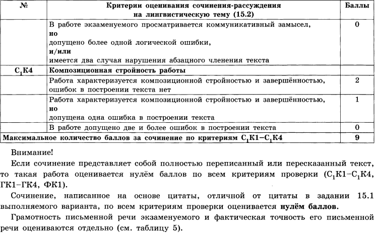 Фипи огэ русский баллы критерии