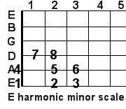 E harmonic minor guitar scale