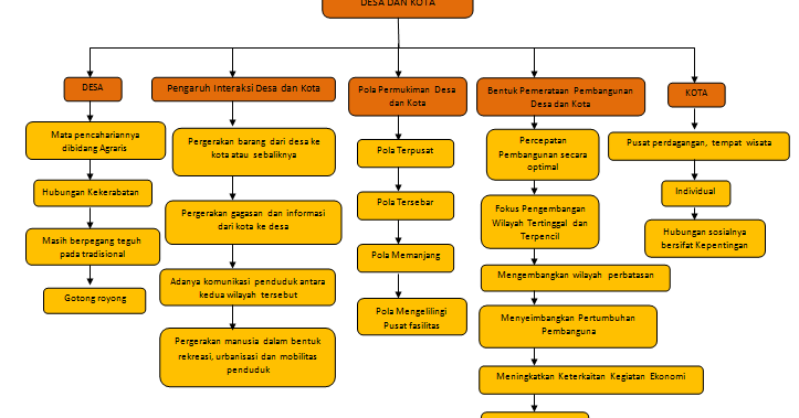 Media Pembelajaran Geografi: Bagan Interaksi Keruangan Desa dan Kota