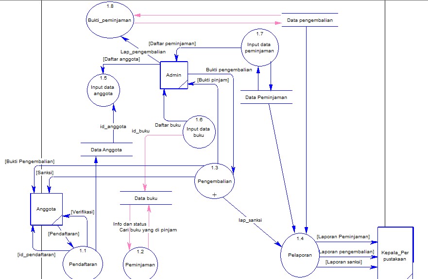 KERAH: DFD ( Data Flow Diagram) Perpustakaan