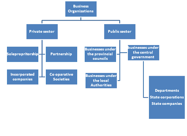 Which Is Not A Type Of Business Organization Business studies: 4. Need of establishing and maintaining different