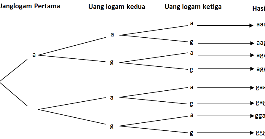 45+ Contoh Gambar Diagram Pohon - Seputar Diagram