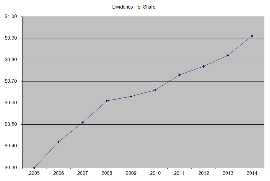Eaton Vance (EV) Dividend Stock Analysis Dividend Growth Investor