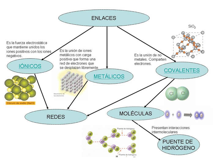 LOS TIPOS DE ENLACES QUÍMICOS HONORIANO CTA