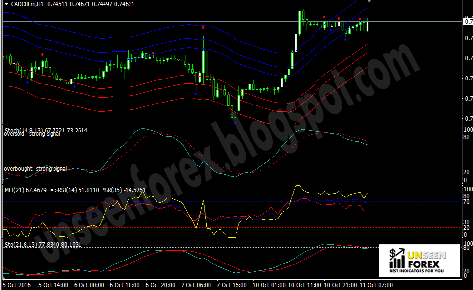 Download shi channel strategy indicator