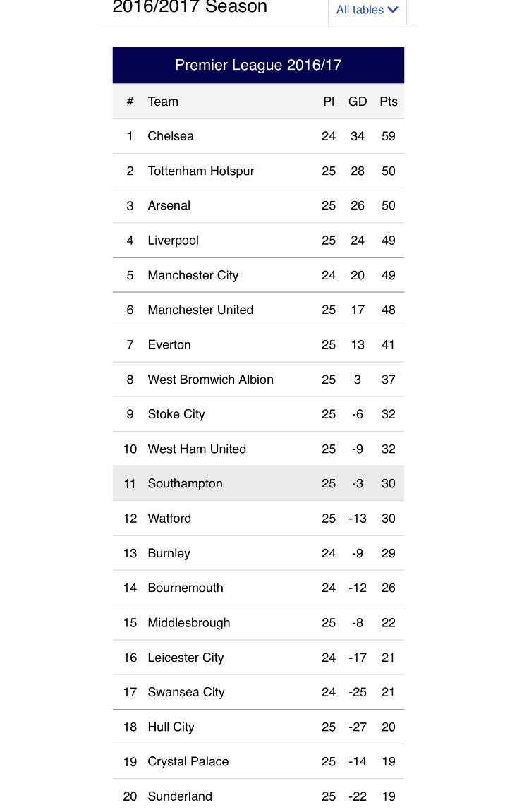 See your favorite team's position in the EPL table after Saturday's games  (photo)