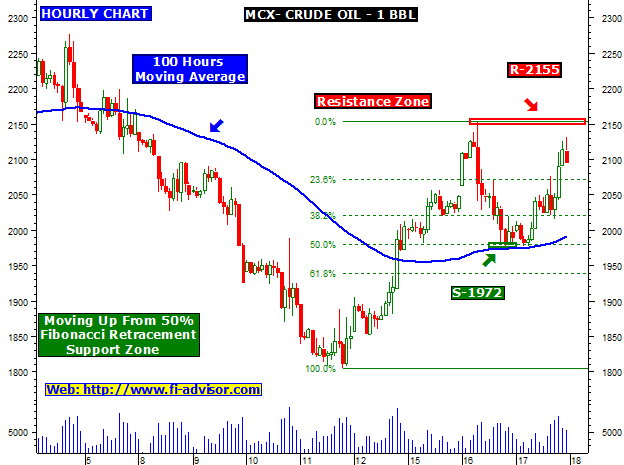 Mcx Crude Oil Chart