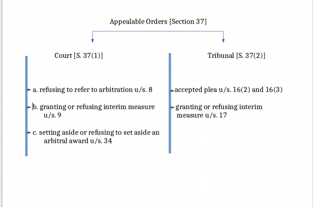 Appeal Under Arbitration Act Appealable Order u/s. 37
