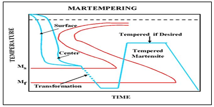 Metallurgy: HEAT TREATMENT